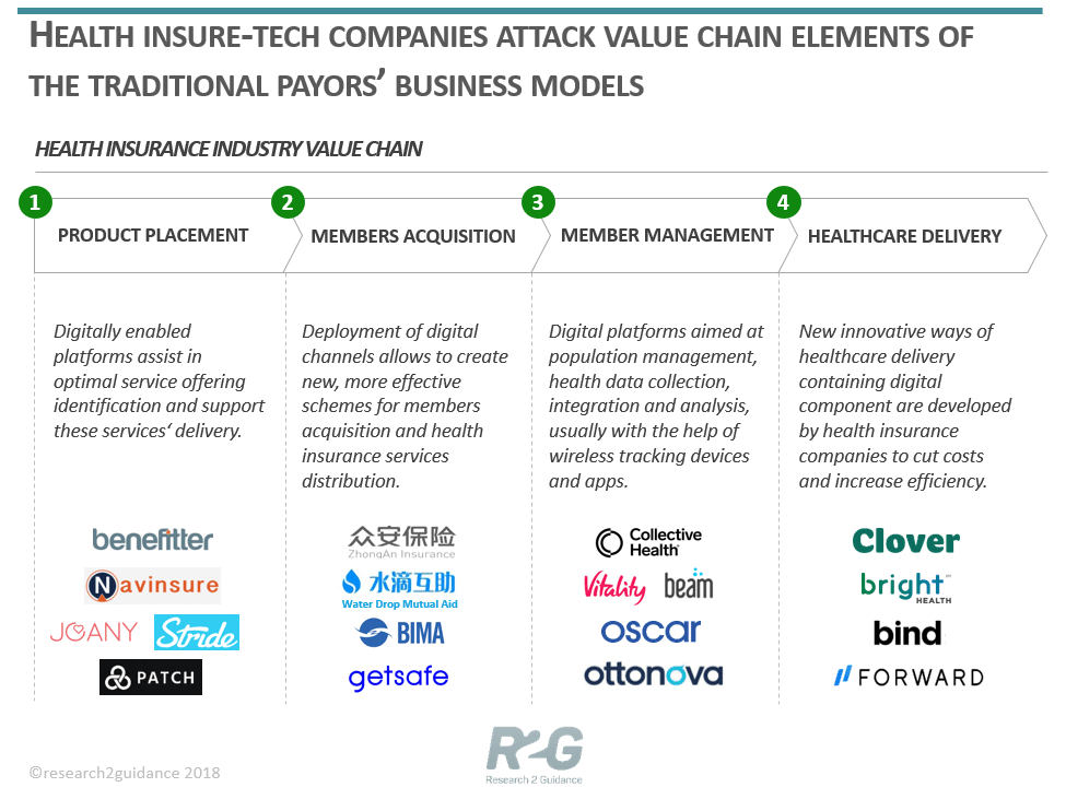 HOW-DIGITAL-BUSINESS-MODELS-IMPACT-THE-VALUE-CHAIN-OF-HEALTH-INSURERS-min